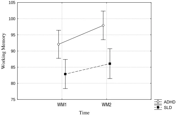 Figure 4.3   Working Memory Across Repeat Measures for ADHD and SLD.  Note. Vertical bars denote 0.95 confidence intervals