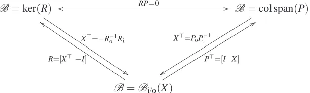 Figure 2: Links among kernel, image, and input/output representations of B ∈ Ln.