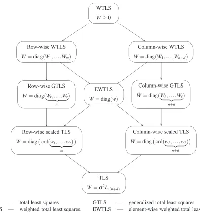 Figure 3: Hierarchy of weighted total least squares problems according to the structure of the weight matrix W