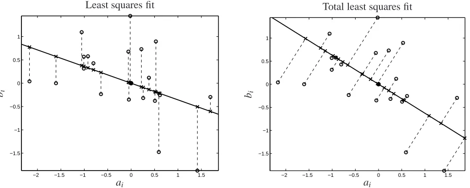 Figure 1: Least squares and total least squares ﬁts of a set of m��× = 20 data points in the plane