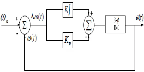 Fig.3. Block diagram of PI controller. 