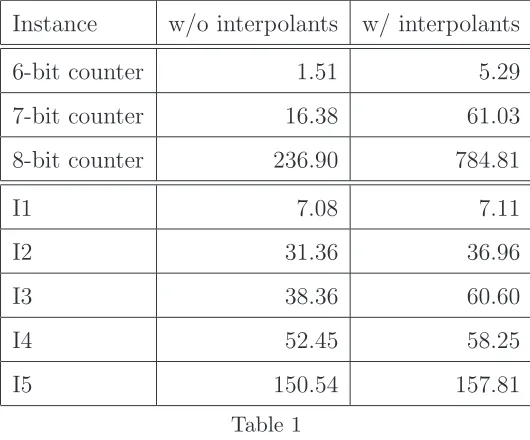 Table 1Results with and without interpolant reuse