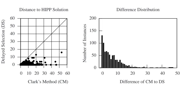 Fig. 1. Comparison of Clark’s Method (CM) with Delayed Haplotype Selection (DS)