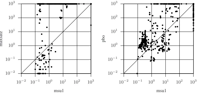 Fig. 2. Scatter plots on all instances maxsatz and PBO vs. msu1