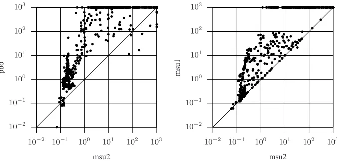 Fig. 3. Scatter plots on all instances, PBO and msu1 vs. msu2