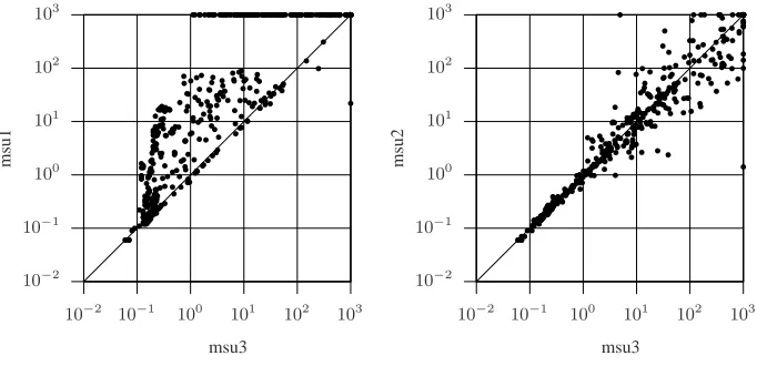 Fig. 4. Scatter plots on all instances, msu1 and msu2 vs. msu3