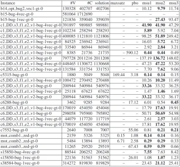 Table 2. Results for design debugging instances