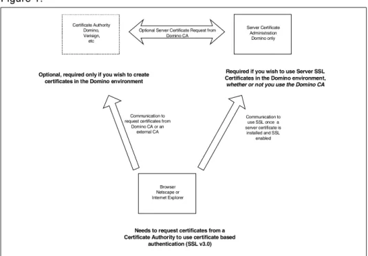 Figure 1. Relationship between Domino CA database, Cert. admin. database and Web browser