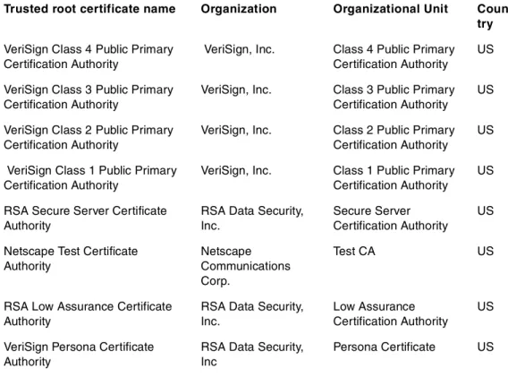 Table 1. Default Trusted Root Certificates in a Domino server keyring