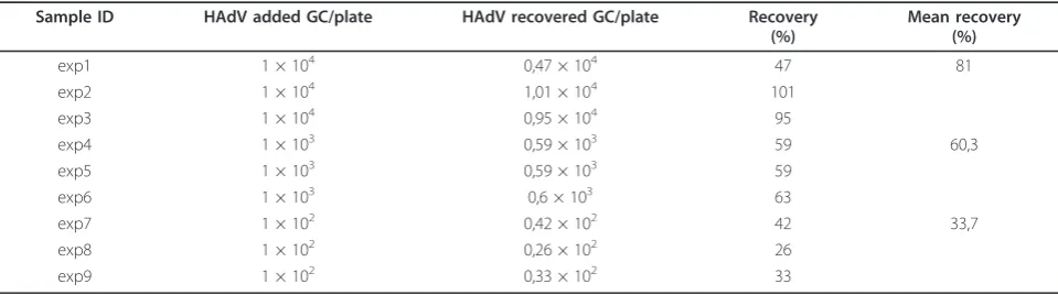 Table 1 Recovery values of HAdV 35 seeded in LMA plates