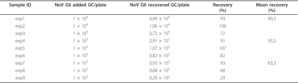 Table 2 Recovery values of NoV GII seeded in LMA plates