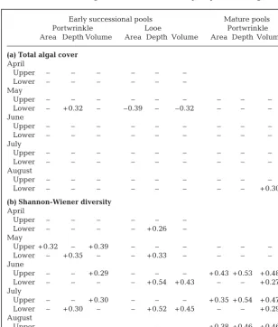Table 1. Regression analyses of: (a) total algal cover and (b) species diversity withpool size on the upper and lower shores