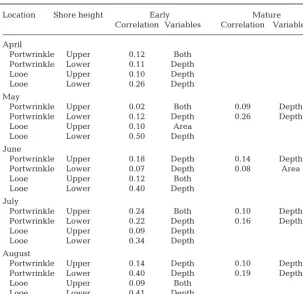 Table 2. BIOENV analyses between different measures of patch size (area, depth,or both) and structure of early successional and mature pools at both shore heights