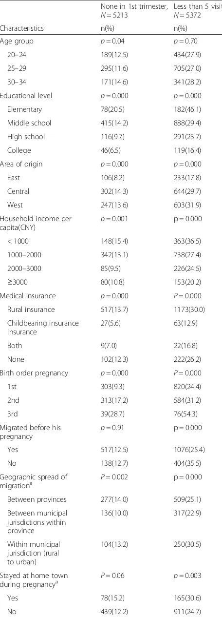 Table 2 Bivariate predictors of low prenatal care utilization