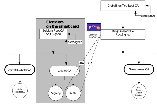Figure 1: eID hierarchy 