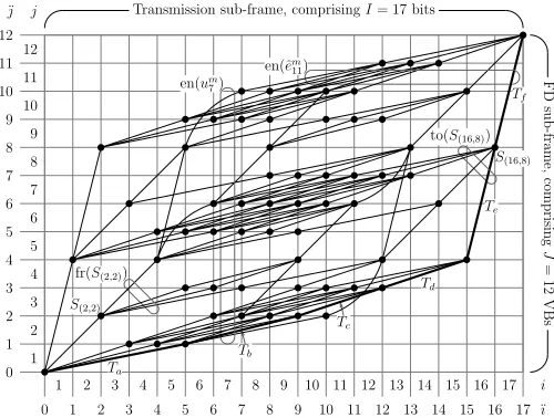 Fig. 6.Example of a VQ trellis structure for the FD decomposition exampleof speciﬁc bits and VBs, hence bit state indiceswe haveof Figure 3 and for the K = 5-entry VQ codebook example of Figure 4, where J = 12 and I = 17