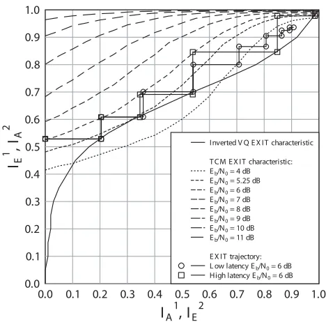 Fig. 7.The proposed VQ-TCM system’s EXIT chart for the ‘Lab’ videosequence and a 3/4-rate TCM scheme.