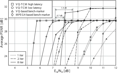Fig. 8. PSNR performance of the proposed VQ-TCM system as well as of theVQ- and MPEG4-based bench-markers for the ‘Lab’ video sequence, whencommunicating over an uncorrelated narrowband Rayleigh fading channel.