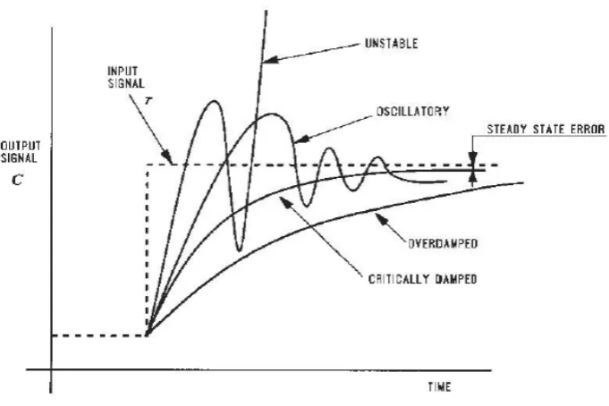 Figure 2 - 8. Typical velocity curves. (Intelitek, 2008). 