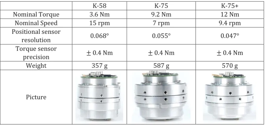 Table 2 - 11. Kinova actuator specifications. (Kinova Robotics, 2015). 