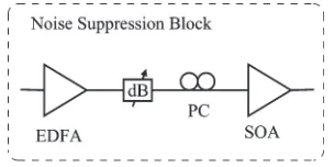 Fig. 1.Two-channel block diagram for SOA per-code experiments. Noise-suppression block shown in Fig