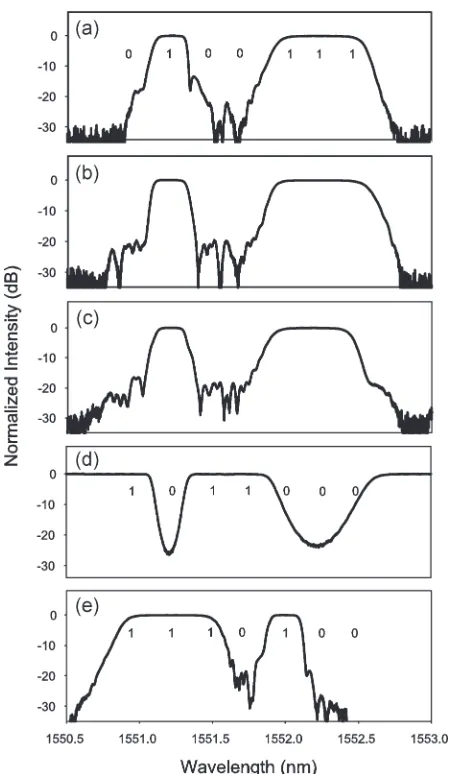 Fig. 3.Grating spectra for matched and unmatched code gratings. Matchedchannel {0, 1, 0, 0, 1, 1, 1}: (a) Code Tx1 in reﬂection, (b) Code Rx1a inreﬂection, (c) Code Rx1b in reﬂection, and (d) Code Rx1a in transmission.Unmatched channel {1, 1, 1, 0, 1, 0, 0