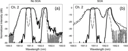 Fig. 4.SOA per-code experiments: Eye diagrams are shown for (a) without and (b) with noise suppression for a single matched channel, (c) without and (d) withthe SOA improves thenoise suppression for a single unmatched channel, and (e) without and (f) with 