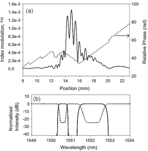 Fig. 8.(a) Spatial design of the optimized superstructure decoder grating. Theamplitude and phase of the index modulation are given by the solid and dottedlines, respectively