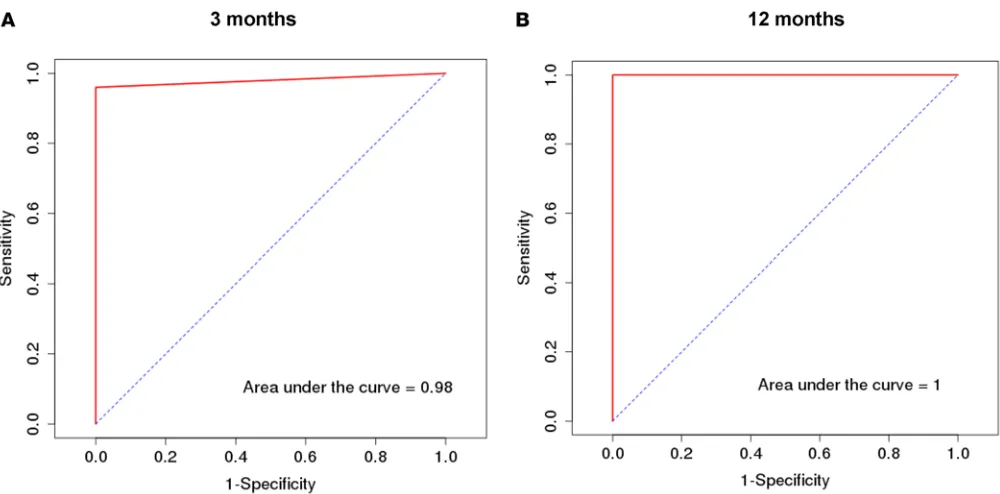 Figure 6. Receiver operating characteristic (ROC) curves. ROC analysis was performed for top 7 miRs as determined by random forest analysis in Figure 3