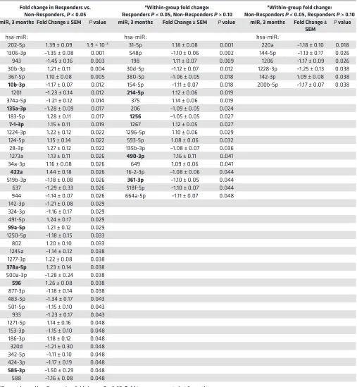 Table 1. miRs differentially regulated in Responders at 3 months. Fold change is mean ± SEM change from baseline in Responders, P value is from comparison of Responders vs