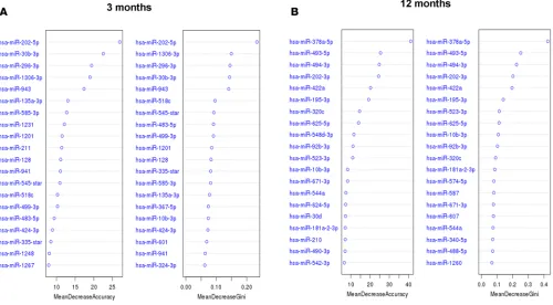 Figure 4. Multidimensional scaling of the estimated proximity matrix plots. Classification performances to discriminate Responder from Non-Responder at 3 months (A) and 12 months (B) are displayed