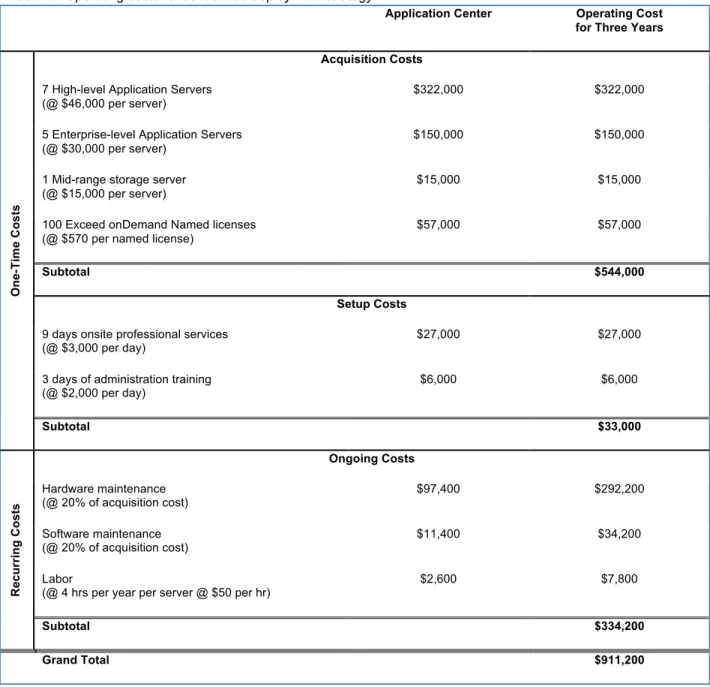 Table 2 - Operating costs for centralized deployment strategy 