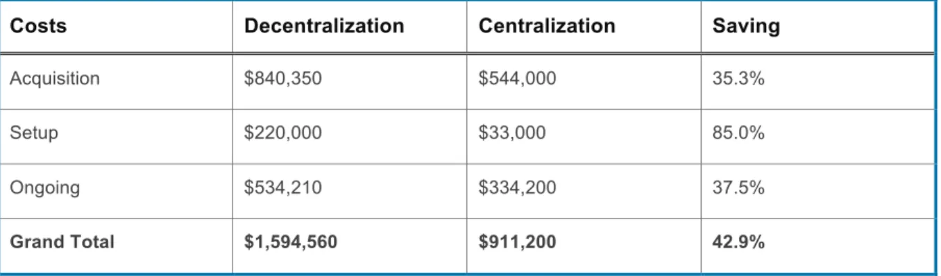 Table 3 displays the operating cost savings from changing the IT paradigm from a decentralization  strategy to a centralization strategy