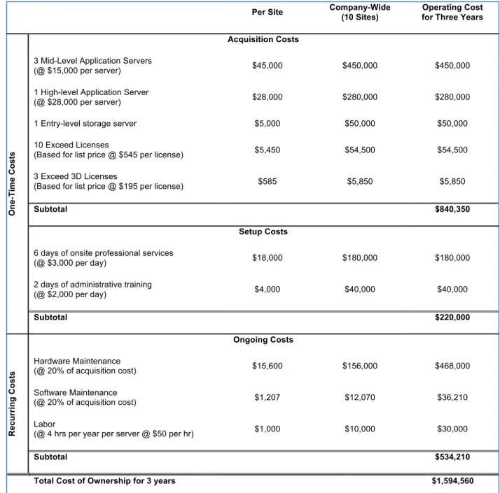 Table 1 - Operating costs for the decentralized deployment strategy 