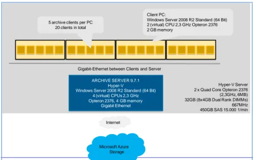 Figure 4 Test environment and deployment 