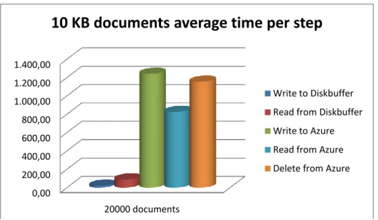Figure 11 Graphical overview on results for 10 kB documents 0,00200,00400,00600,00800,001.000,001.200,001.400,0020000 documents