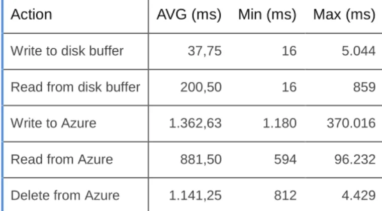 Table 3 Overview on results for 50 kB documents  The graphical overview is shown in Figure 5 below