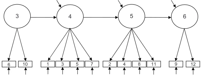 Figure 1 The 4-factor simplex model of moral development.