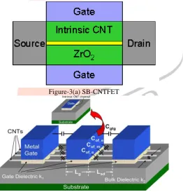 Figure-3(a) SB-CNTFET 