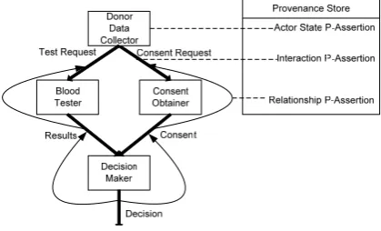 Figure 1: Process and p-assertions