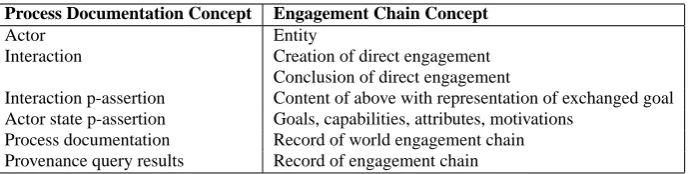 Table 1: Mapping of Process Documentation and Engagement Chain Concepts