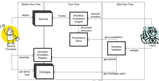 Fig. 2. Algorithm for provenance-based validation. Requirement Rvalue and actual A are calculated using the compute function shown in Fig