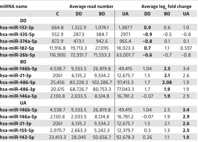 Table is sorted based on log2controls ( fold change. BOO, all bladder outlet obstruction patients; C, n = 6 patients per group).