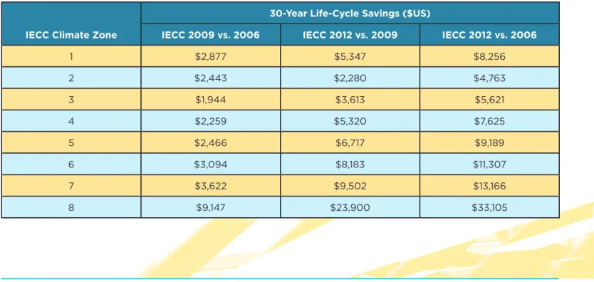 Table 1. Life-Cycle Cost Savings Compared to the 2006 and 2009 IECC 