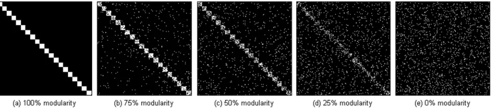 Figure 2. Pairwise Weight Matrices for N=400, Z=k=20, wI=200, wE=1 for a range of modularity levels