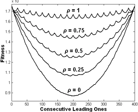 Figure 2 (b)-(d)), and the abundance of local optima increases �.  Again, we can consider the  subset to understand why these 