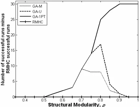 Figure 4 shows the comparative performance of each type of GA against a RMHC: the difference in number of successful runs for each value of 