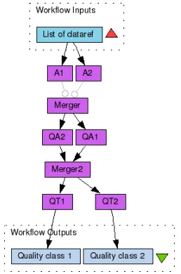 Figure 2. Generic Quality Workﬂow