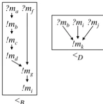 Figure 2. Examples of Process Orderings for Figure 1
