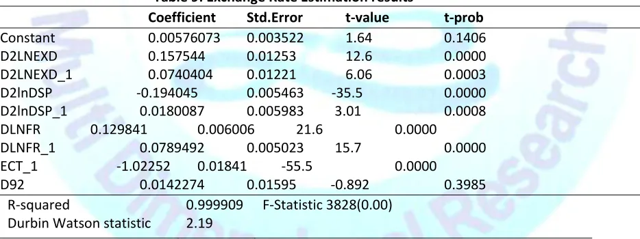 Table 9 presents the OLS regression results for the exchange rate model. The F statistic is 3828 with a P - 